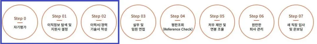 경력직 이직 프로세스 전체 절차