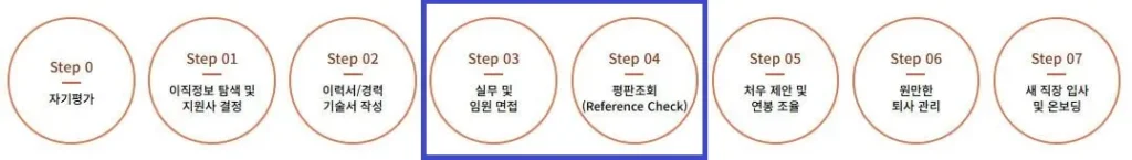 경력직 이직 프로세스 전체 절차