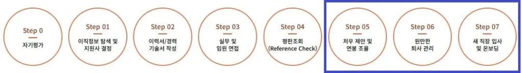 경력직 이직 연봉 협상, 퇴사, 온보딩