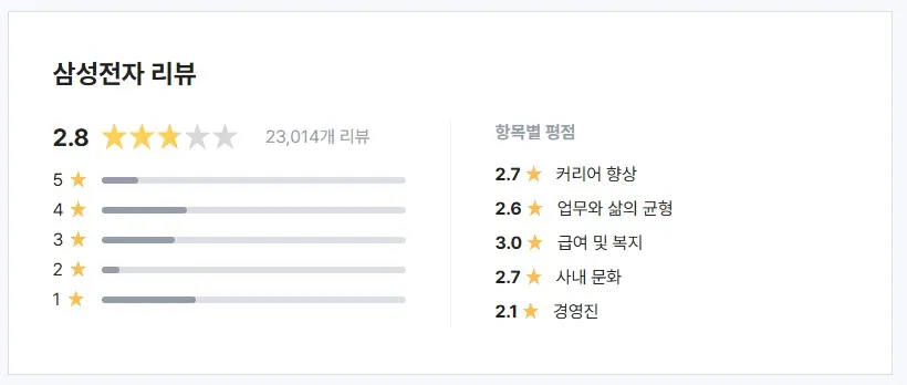 이직 회사 분위기 파악 삼성전자 블라인드 기업 평판 평점